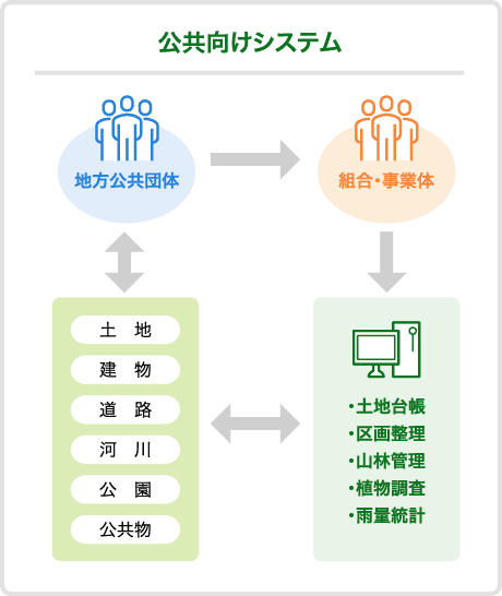 公共向けシステム