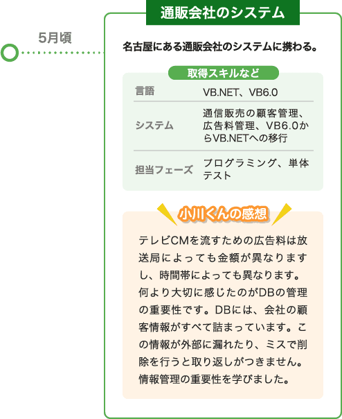 通販会社のシステム