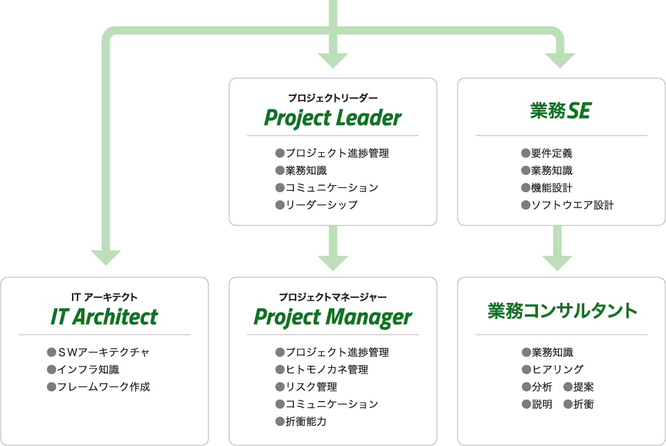 ITアーキテクト／プロジェクトリーダー→プロジェクトマネージャー／業務SE→業務コンサルタント