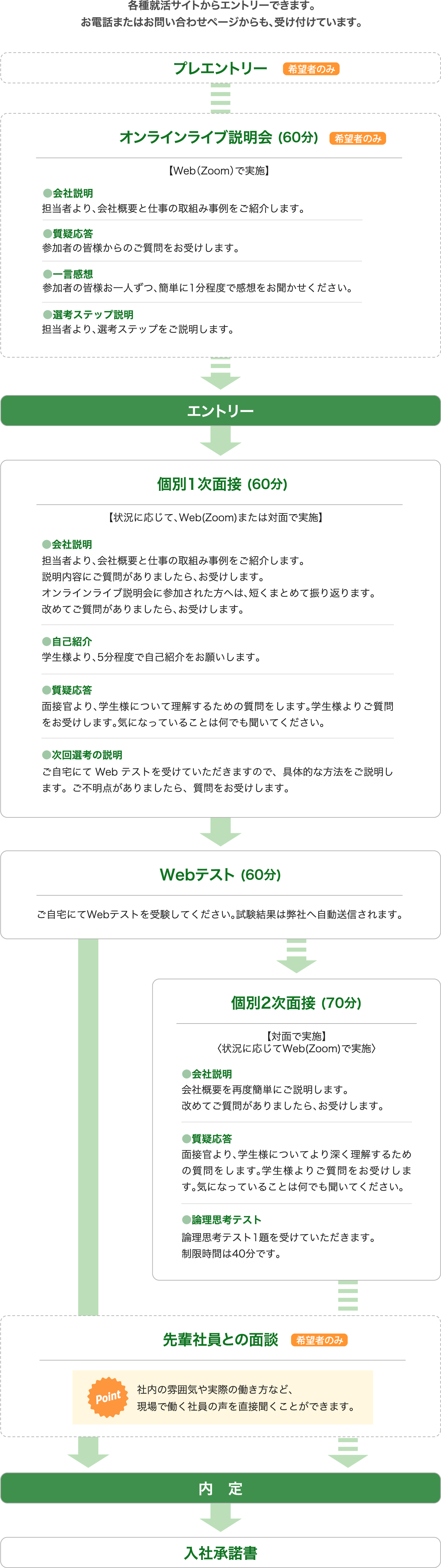 プレエントリー→オンラインライブ説明会→エントリー→個別1次面接→Webテスト→個別2次面接→先輩社員との面談※希望者のみ→内定→入社承諾書