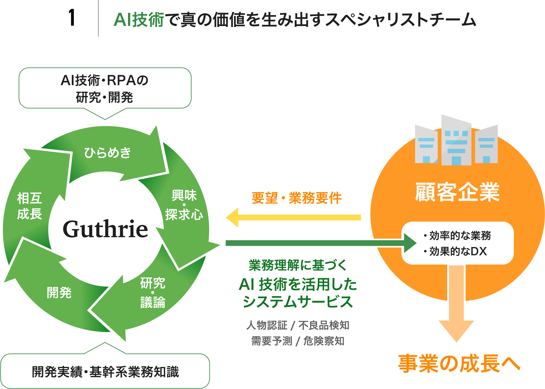 AI技術で真の価値を生み出すスペシャリストチーム